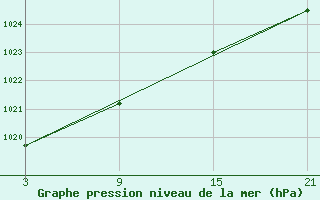 Courbe de la pression atmosphrique pour La Pinilla, estacin de esqu