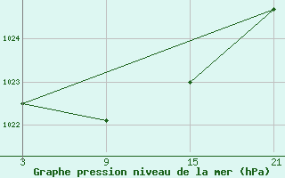 Courbe de la pression atmosphrique pour Cervera de Pisuerga