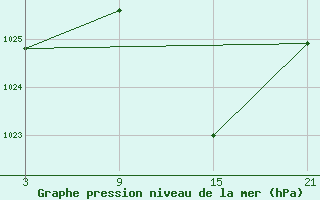 Courbe de la pression atmosphrique pour Helln