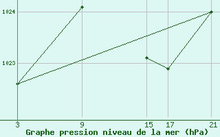 Courbe de la pression atmosphrique pour La Molina