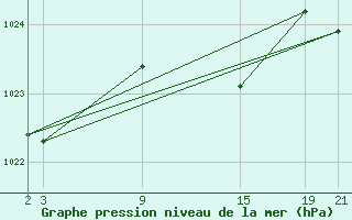 Courbe de la pression atmosphrique pour Tarancon