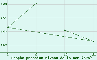 Courbe de la pression atmosphrique pour Motril