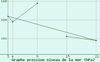 Courbe de la pression atmosphrique pour Vitigudino