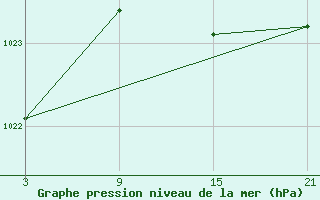 Courbe de la pression atmosphrique pour La Pinilla, estacin de esqu