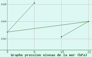 Courbe de la pression atmosphrique pour Robledo de Chavela