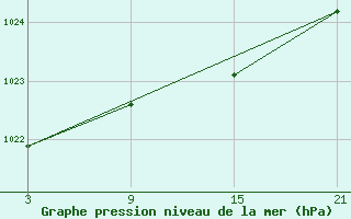 Courbe de la pression atmosphrique pour La Pinilla, estacin de esqu