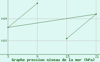 Courbe de la pression atmosphrique pour Vitigudino