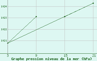 Courbe de la pression atmosphrique pour Vitigudino