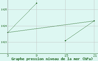 Courbe de la pression atmosphrique pour Talarn