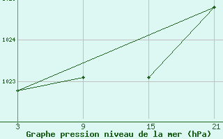 Courbe de la pression atmosphrique pour La Molina