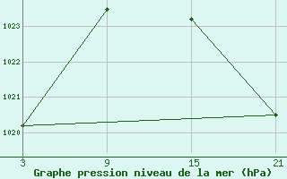 Courbe de la pression atmosphrique pour Lagunas de Somoza