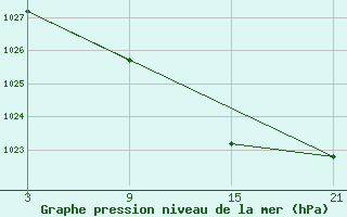 Courbe de la pression atmosphrique pour Puerto de San Isidro