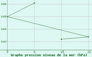 Courbe de la pression atmosphrique pour Robledo de Chavela