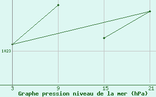 Courbe de la pression atmosphrique pour La Molina