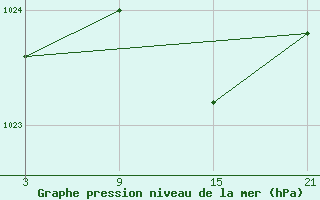 Courbe de la pression atmosphrique pour La Molina