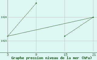 Courbe de la pression atmosphrique pour Pobra de Trives, San Mamede