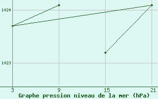 Courbe de la pression atmosphrique pour Reinosa