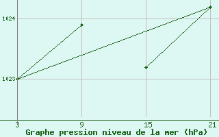 Courbe de la pression atmosphrique pour Puerto de Leitariegos