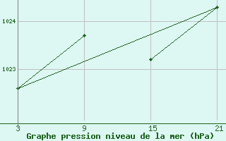 Courbe de la pression atmosphrique pour Talarn