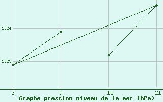 Courbe de la pression atmosphrique pour Vitigudino