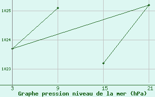 Courbe de la pression atmosphrique pour Caizares