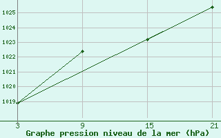 Courbe de la pression atmosphrique pour Pobra de Trives, San Mamede