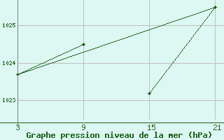 Courbe de la pression atmosphrique pour Arages del Puerto