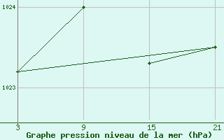 Courbe de la pression atmosphrique pour Cervera de Pisuerga