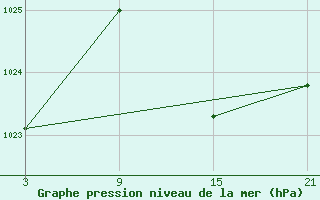 Courbe de la pression atmosphrique pour Madrid-Colmenar