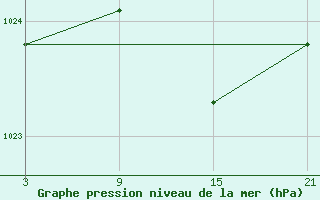 Courbe de la pression atmosphrique pour Cervera de Pisuerga