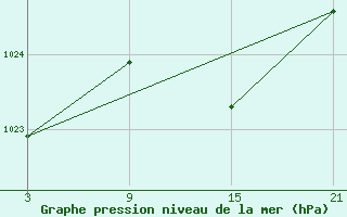 Courbe de la pression atmosphrique pour La Pinilla, estacin de esqu