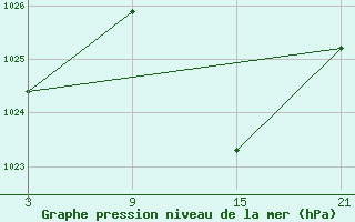 Courbe de la pression atmosphrique pour Madrid-Colmenar