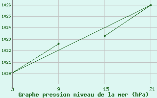 Courbe de la pression atmosphrique pour La Covatilla, Estacion de esqui