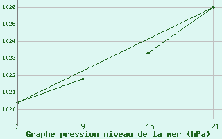 Courbe de la pression atmosphrique pour Arages del Puerto