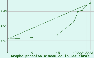 Courbe de la pression atmosphrique pour La Molina