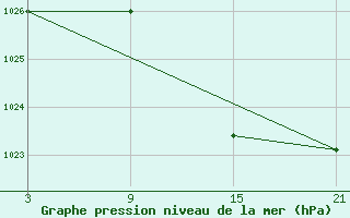 Courbe de la pression atmosphrique pour Sigenza