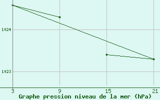 Courbe de la pression atmosphrique pour La Pinilla, estacin de esqu