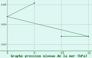 Courbe de la pression atmosphrique pour Fuengirola