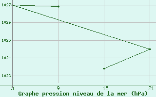 Courbe de la pression atmosphrique pour Aranda de Duero