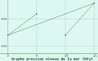 Courbe de la pression atmosphrique pour Cervera de Pisuerga