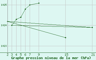 Courbe de la pression atmosphrique pour Villafranca