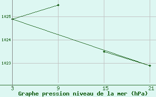 Courbe de la pression atmosphrique pour Villardeciervos