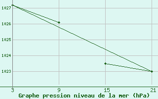 Courbe de la pression atmosphrique pour Reinosa