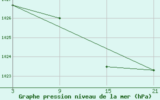 Courbe de la pression atmosphrique pour Vitigudino