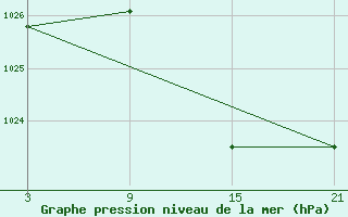 Courbe de la pression atmosphrique pour Vitigudino