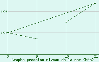 Courbe de la pression atmosphrique pour Lagunas de Somoza