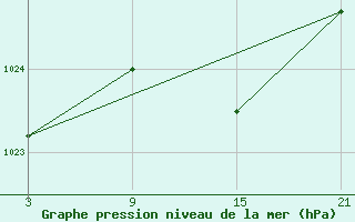 Courbe de la pression atmosphrique pour Cervera de Pisuerga