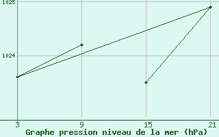 Courbe de la pression atmosphrique pour Alto de Los Leones