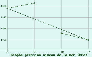 Courbe de la pression atmosphrique pour Robledo de Chavela