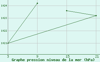 Courbe de la pression atmosphrique pour Pobra de Trives, San Mamede